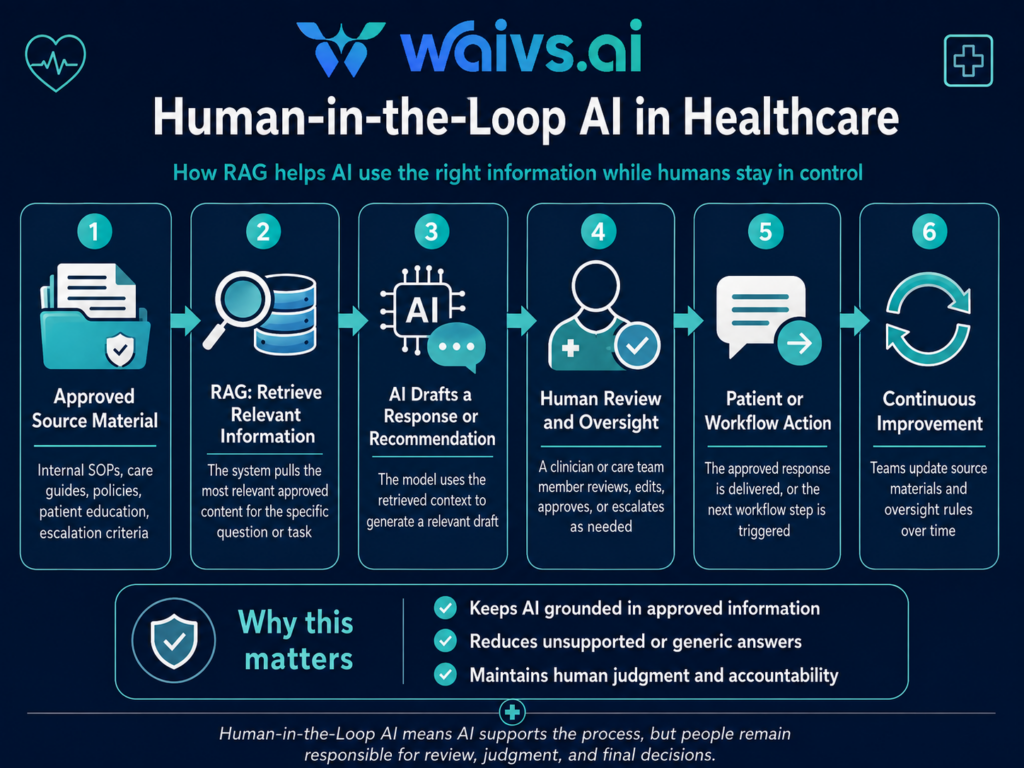 How Does Human-in-the-Loop AI Work in Surgical Patient Care?