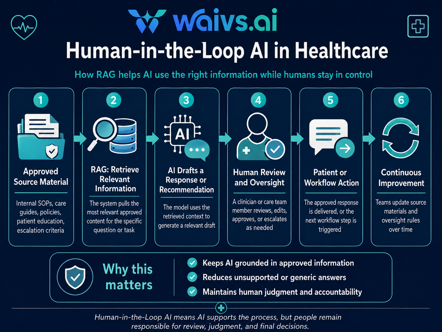 How Does Human-in-the-Loop AI Work in Surgical Patient Care? 